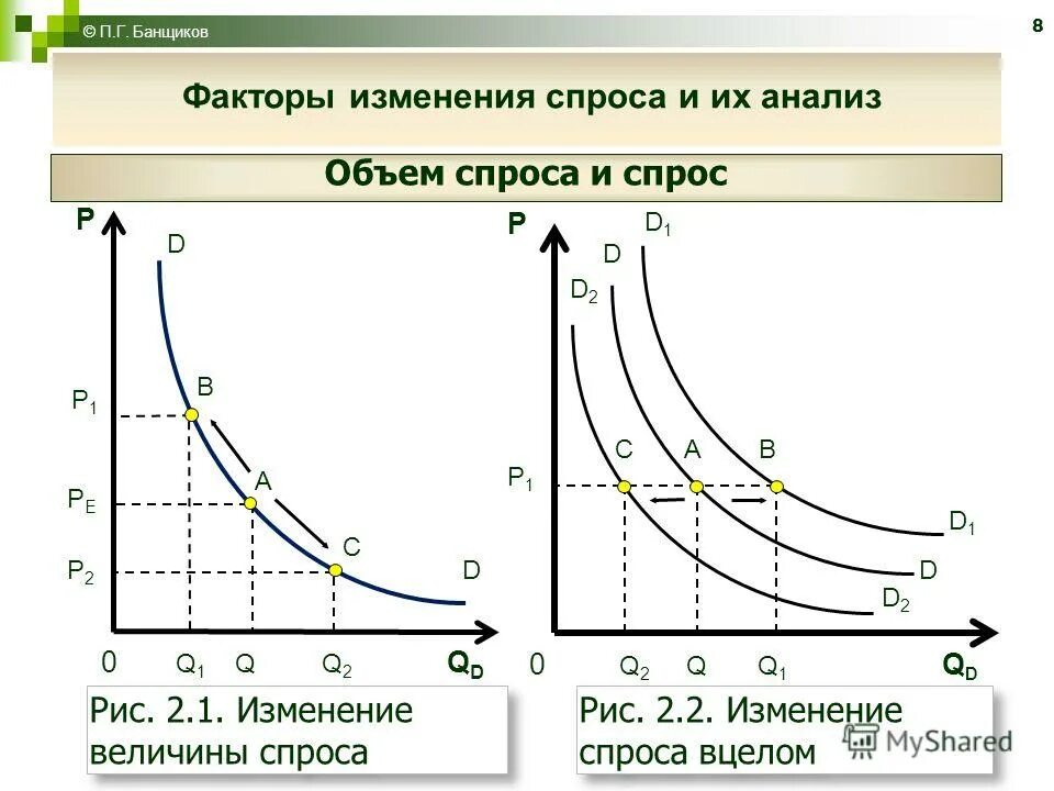 Анализ изменения спроса