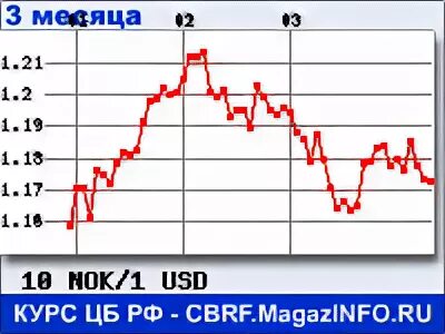 Курс рубля к норвежской кроне