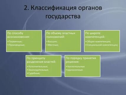 Органы по способу создания