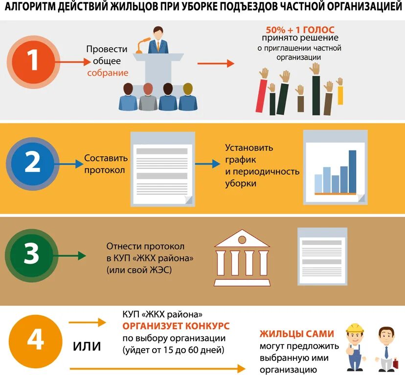 Оплата жилого помещения собственниками. Уборка мест общего пользования. Регламент уборки МКД. Технология уборки мест общего пользования. Санитарная уборка мест общего пользования МКД.