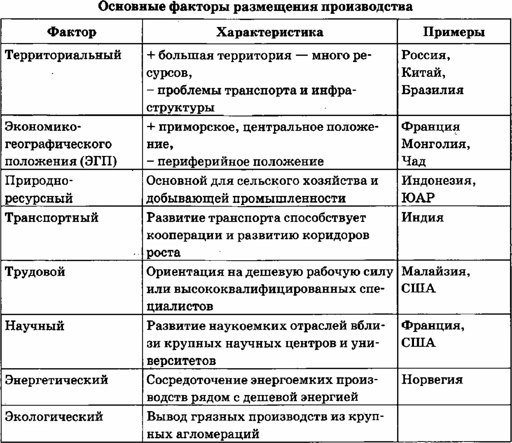 Старые факторы размещения хозяйства. Факторы размещения производительных сил таблица. Факторы размещения хозяйства таблица. Отрасль географическое размещения факторы размещения таблица. Влияние нтр на факторы размещения