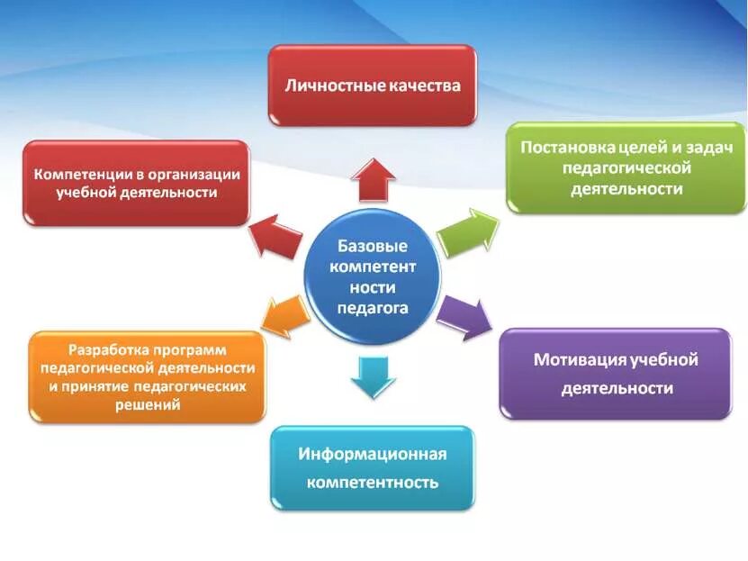 Деятельность по развитию компетенций