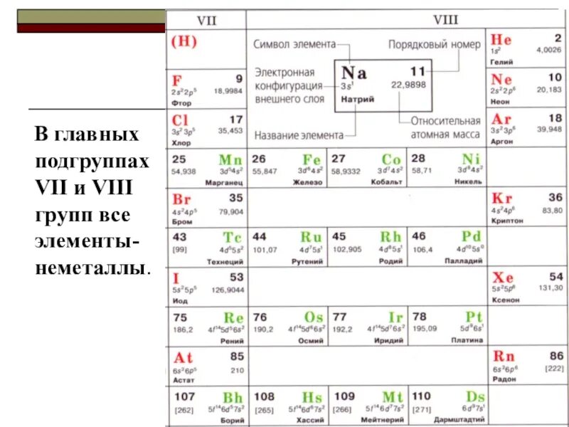 Главная и побочная Подгруппа. Элемент VIII группы главной подгруппы. Элементы восьмой группы главной подгруппы. Главные и побочные подгруппы в химии. 7 группа менделеева