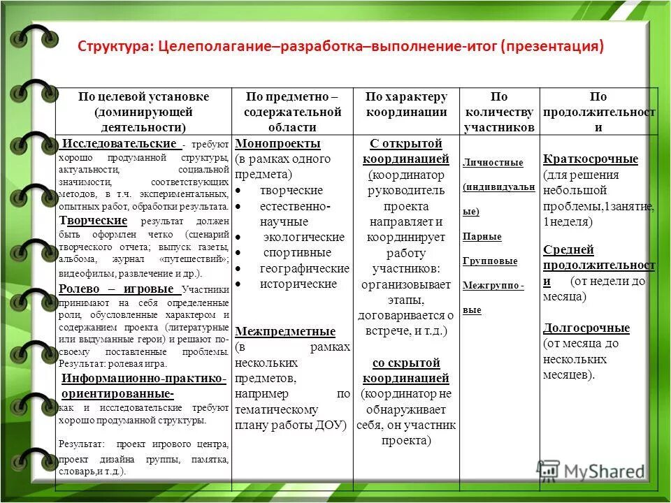 Форм и механизмов реализации проектной активности