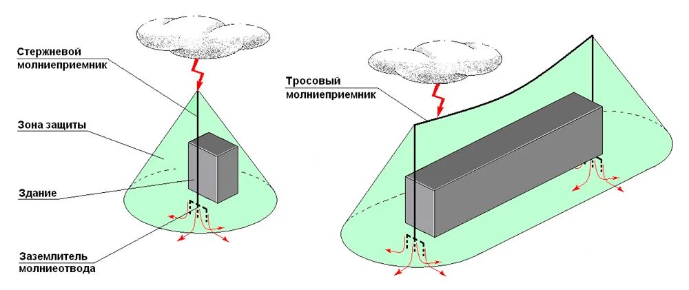 Одиночный молниеотвод. Схемы молниезащиты зданий и сооружений. Система молниезащита зданий схема. Стержневой молниеприемник схема. Принципиальная схема молниезащиты.