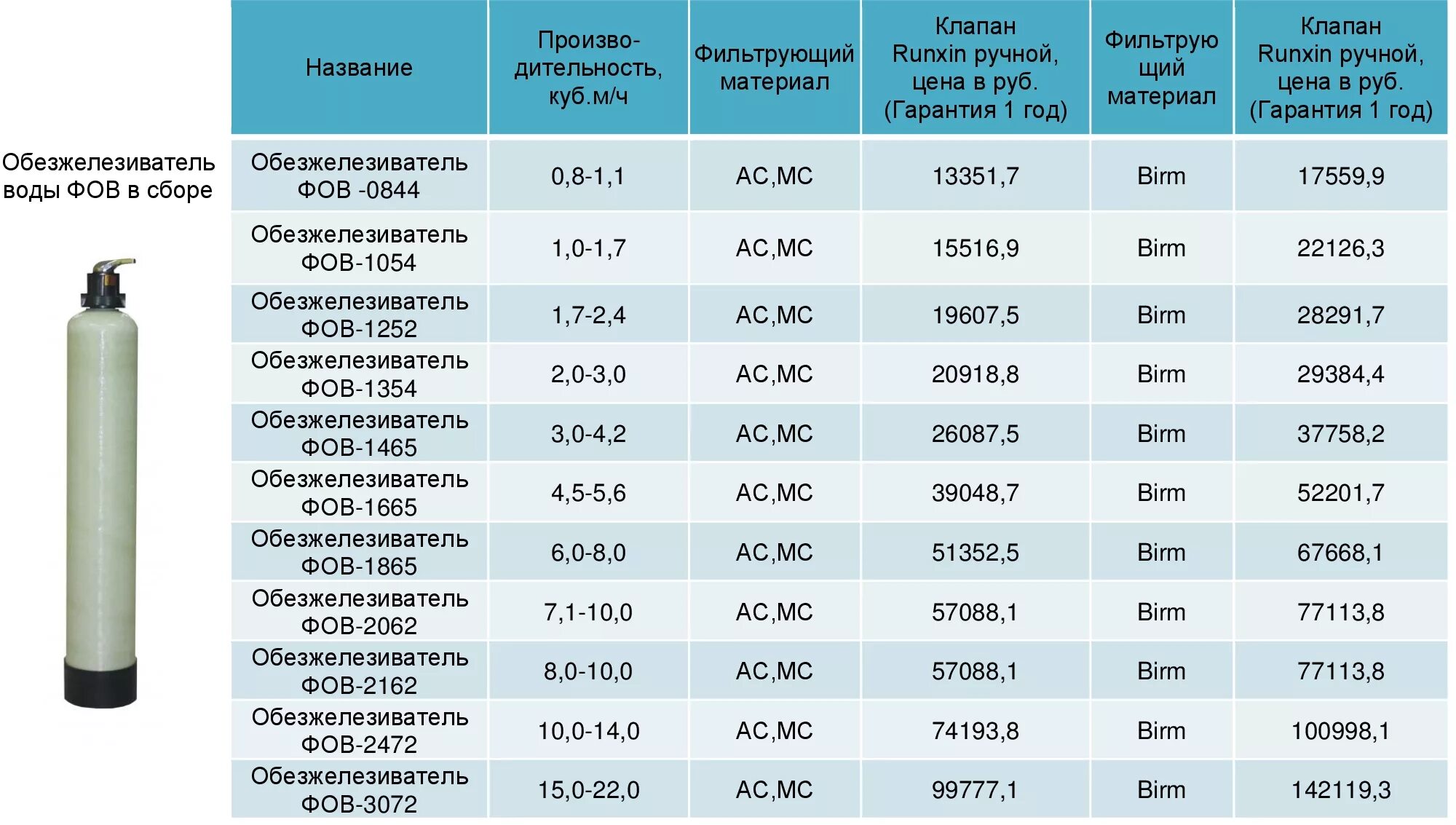 Расход литров воздуха. Таблица загрузки фильтров для воды 1044. Обезжелезиватель 3072 Runxin. Обезжелезиватель воды 1665 Runxin. Колонна 1054 обезжелезивания.