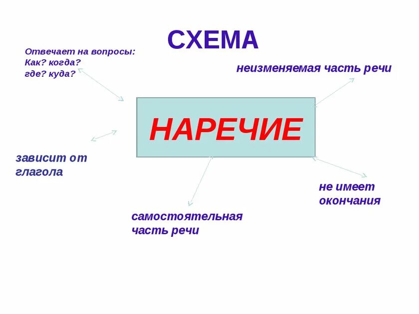 Наречие связано с частью речи - найдено 87 картинок