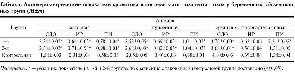 Повышен маточный кровоток. Кск артерии пуповины норма. кровоток при беременности 3 триместр маточный. показатели кровотока в маточных артериях норма. показатели нормы маточного кровотока.