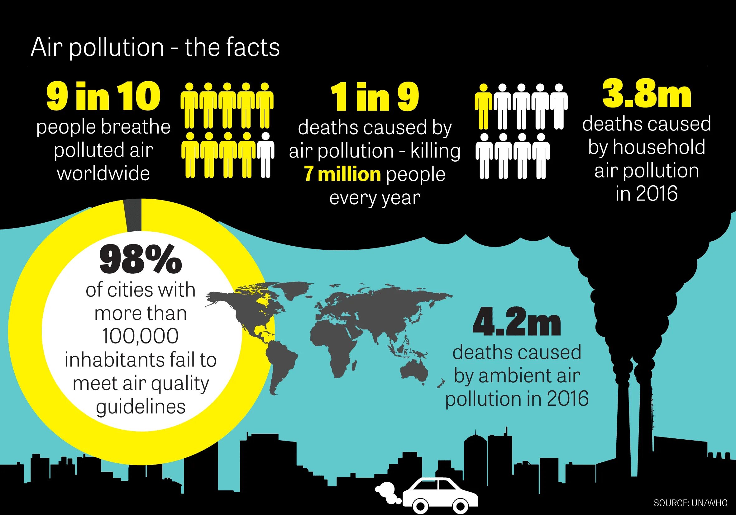 Fill in pollution. Air pollution. air pollution statistics. air pollution is. air pollution who.