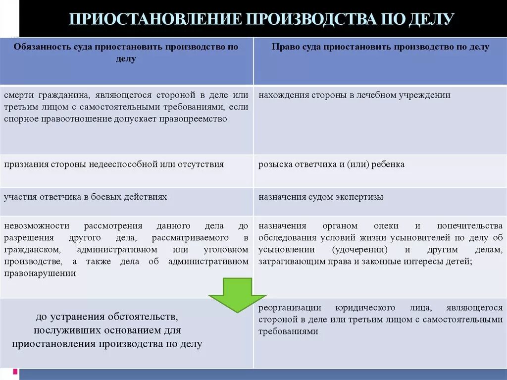 Гпк судебное производство. Основания к отложению и приостановлению производства по делу. Приостановление производства по делу. Приостановление производства по делу в гражданском процессе. Сроки приостановления производства по делу.