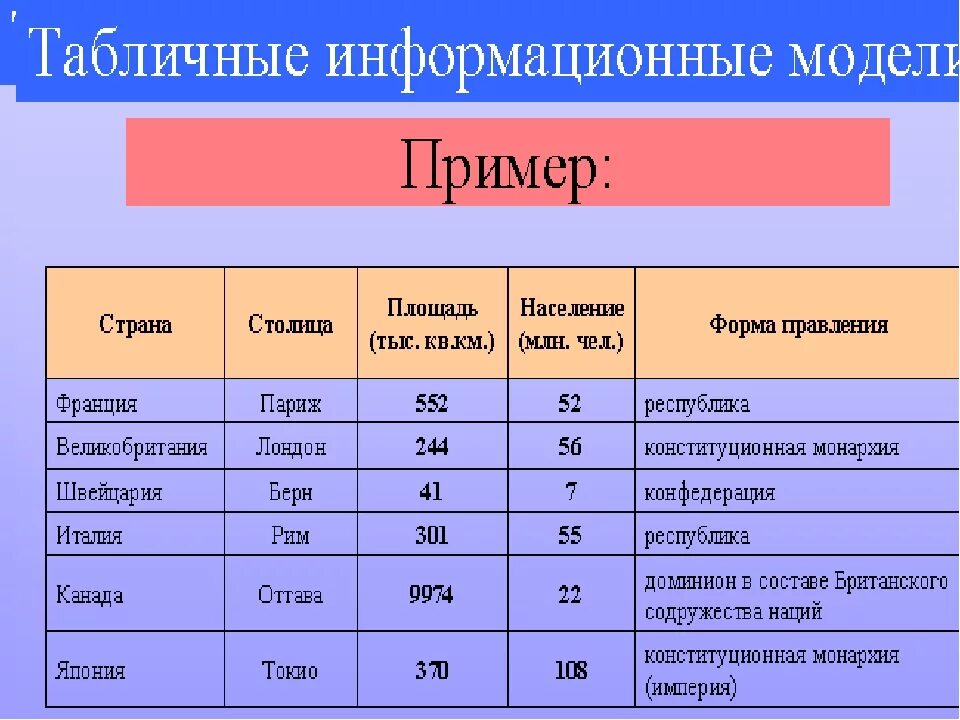 Табличные модели примеры. Информационная модель примеры. Таблицы виды таблиц. Табличные информационные модели.