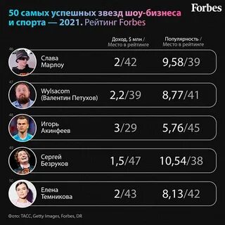 На каком месте форбс мистер бист