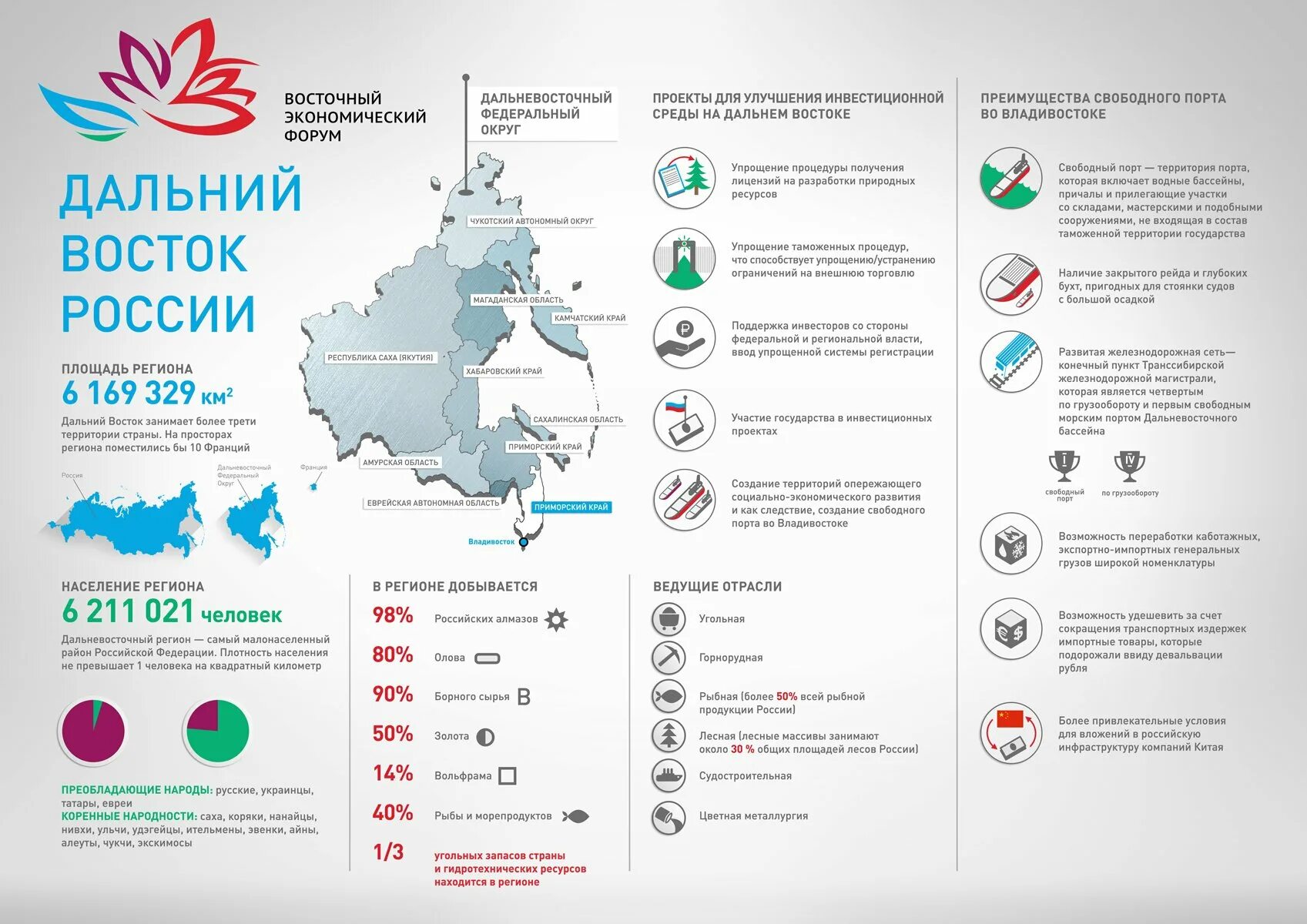 Проект по развитию дальнего востока. Промышленность дальнего востока рф. дальний восток инфографика. дальний восток проект. инфографика развитие.
