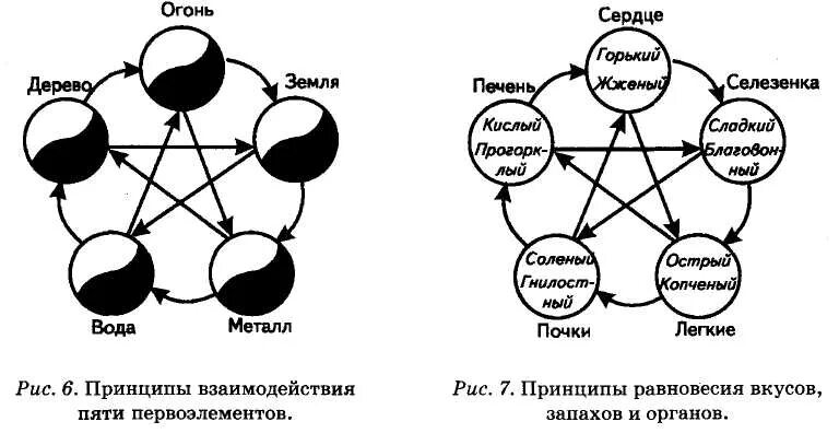 Учение о пяти стихиях в древнем китае