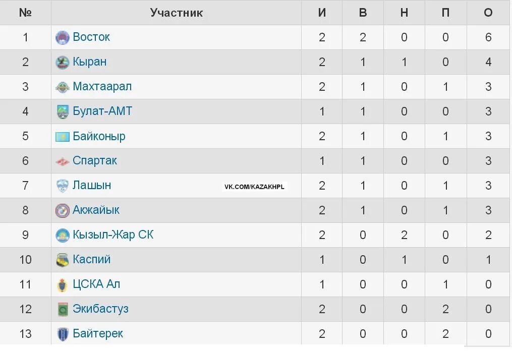 Футбол КПЛ турнирная таблица. Волейбол Казахстан таблица. Волейбол женщины Казахстан Национальная лига турнирная таблица. Индия Бангалор супер дивизион турнирная таблица 2021. Таблица казахстана 1 лига