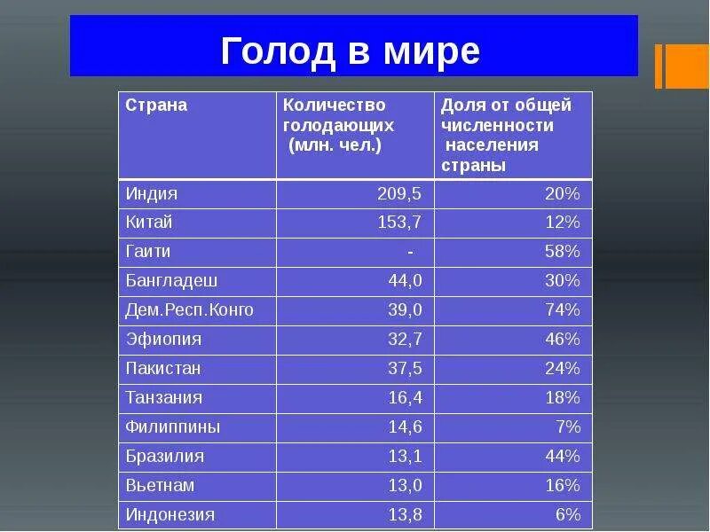 Проблема голода в странах. Голод в мире статистика. Численность голодающих в мире. Статистика голодающих в мире.