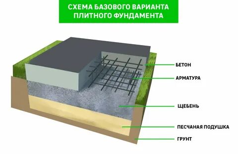 Монолитная плита виды