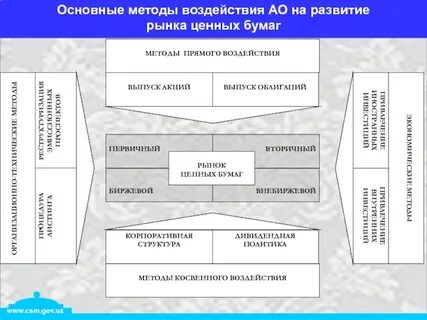 Перспективы развития рынка ценных бумаг