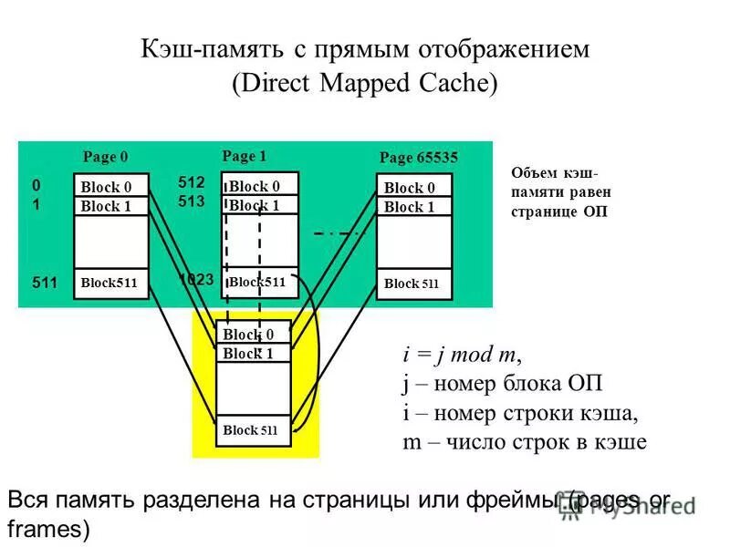 Кэш память с прямым отображением. Структура кэш памяти. Кэш память прямого отображения. Схема работы кэш памяти прямое отображение. Типы организации кэш-памяти.