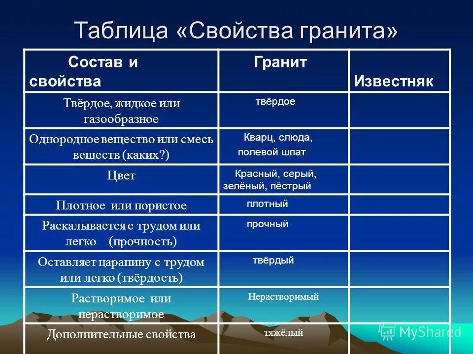 Горная порода примеры использования людьми. Характеристика гранита. Гранит свойства. Свойства гранита таблица. Свойства горных пород.