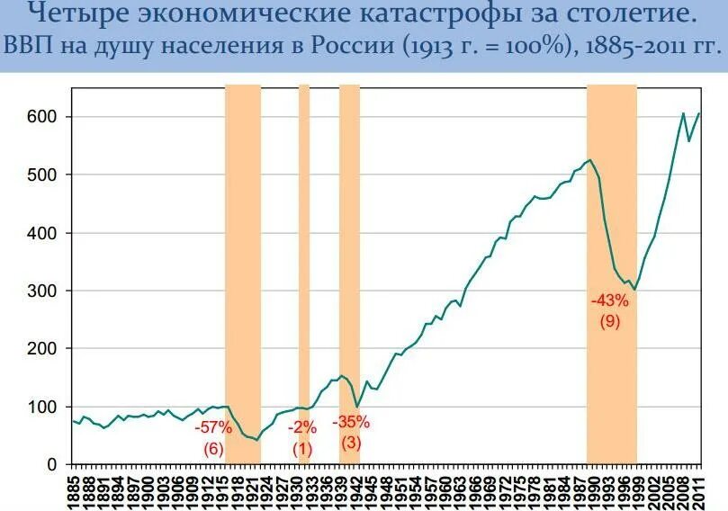 График ВВП России за 100 лет. График экономики России за 100 лет. Экономический рост России за 100 лет. ВВП России за 20 век. Ввп на душу россия по годам