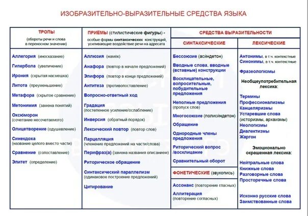 Тропы приемы егэ. Теория к 26 заданию ЕГЭ русский язык таблица. Тропы приемы синтаксические и лексические средства таблица. Задание 26 таблица ЕГЭ рус яз. Задание 26 ЕГЭ русский язык таблица.