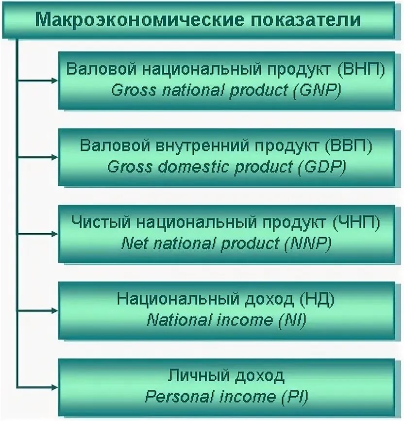 Четыре макроэкономических агента входят в структуру ввп. Основные макроэкономические показатели. основные макроэкономические показатели внп. расчета макроэкономических показателей на основе ввп. основные макроэкономические показатели формулы.