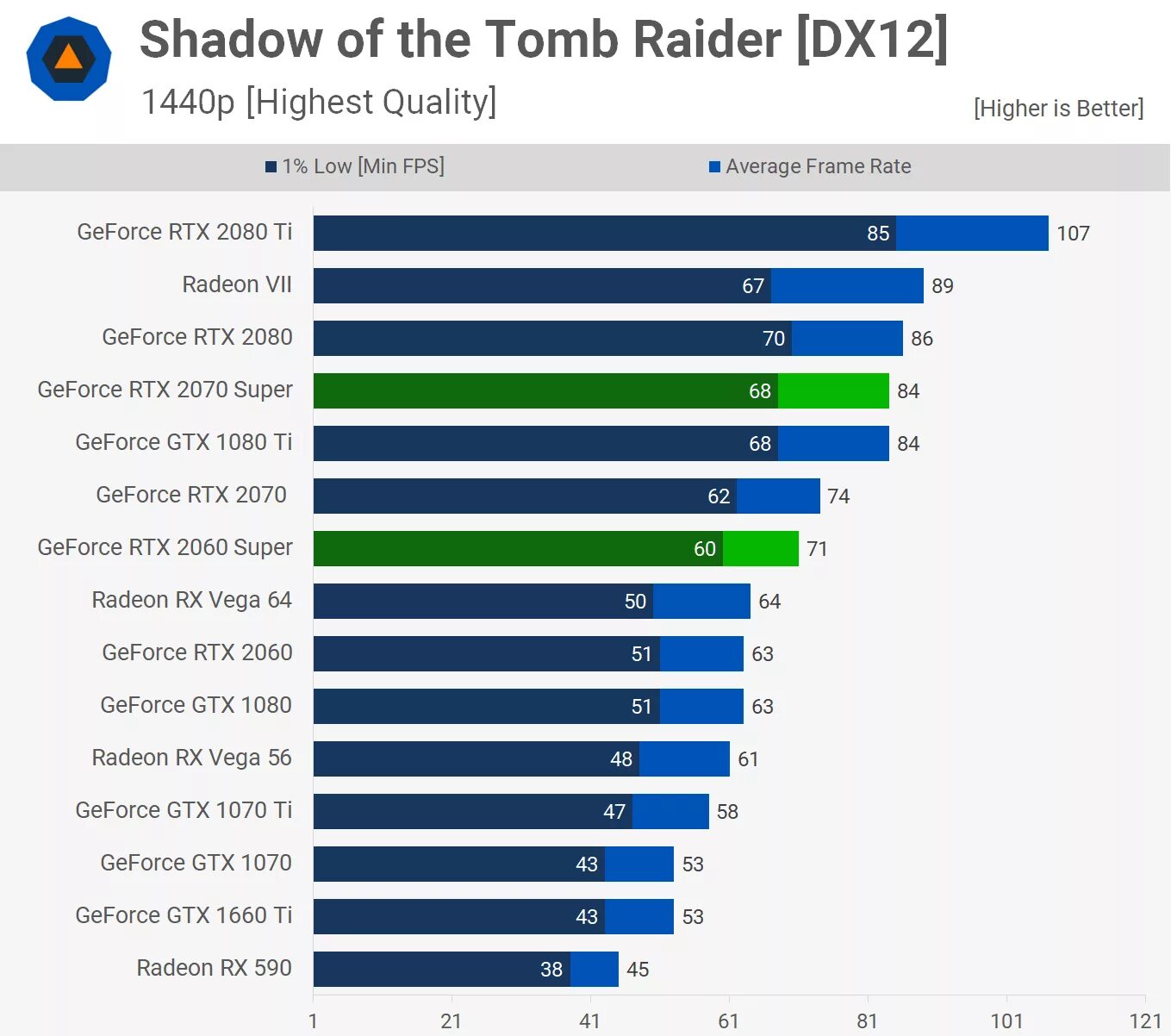 2060 super в играх. Benchmark RTX 2060s. RTX 2060 super vs GTX 1080ti. RTX 2060 vs RTX 3060. GTX 1080 ti и GTX 1660 super.