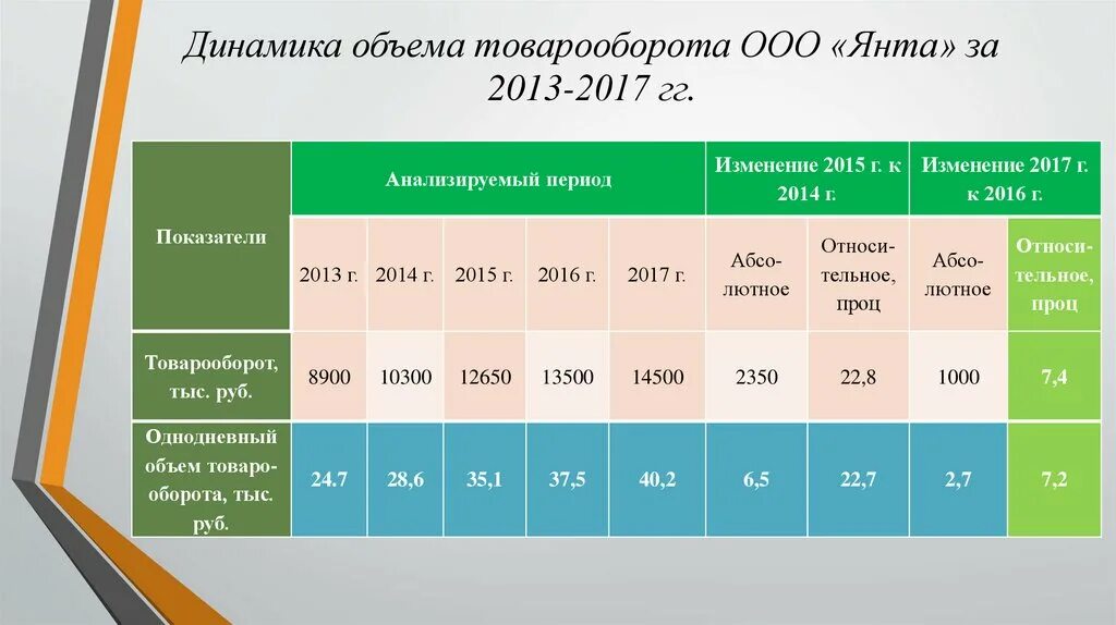 Динамика розничного товарооборота магазина. Динамика объема продаж. Динамика товарооборота формула. Объем товарооборота.