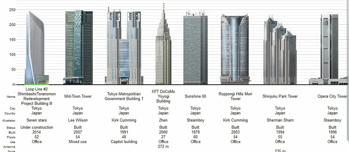 Сколько этажей в школе. Высокие здания в России Меркурий населения. 100 Сколько этажей. Сравни какая выше башня японский небоскреб или Родина мать. Mercury Tower Malta.