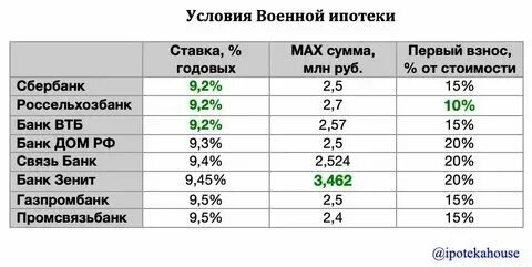 Сколько процентов будет завтра