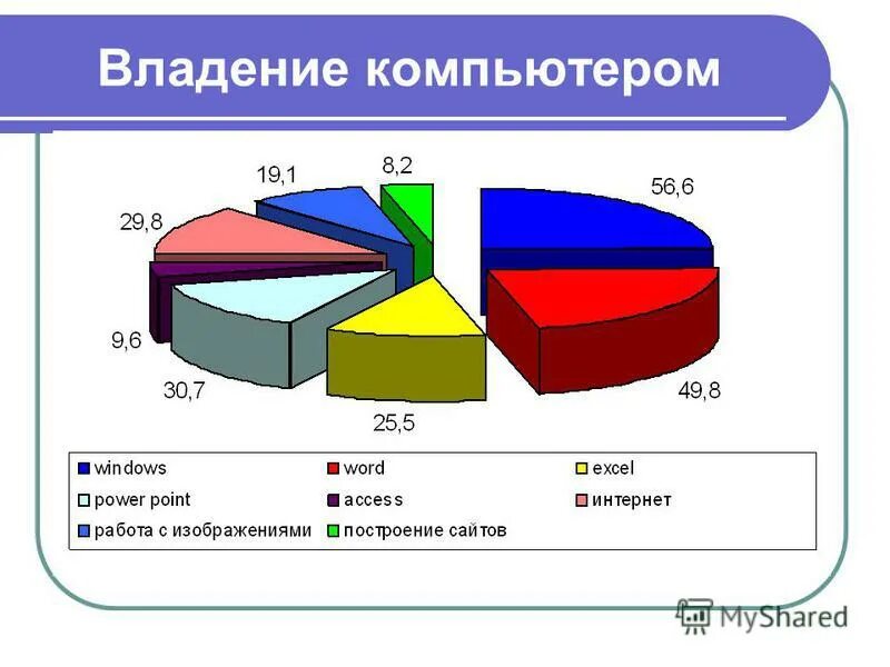 Проблемы владения. Компьютерные навыки уровень владения. Владение компьютером. Степень владения компьютером. Уровни владения навыками компьютера.