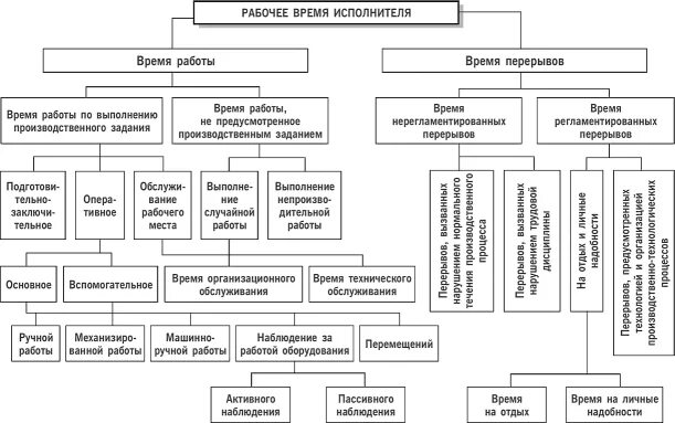 Способы классификации рабочих мест. Классификация рабочих постов. схема классификации рабочих мест. классификация рабочего времени. градация рабочих.