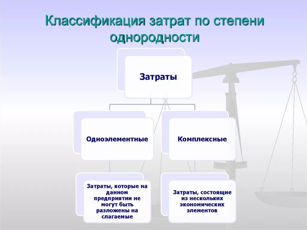 Классификация затрат по степени однородности. По степени однородности затраты бывают:. Одноэлементные статьи затрат. Одноэлементные и комплексные затраты.