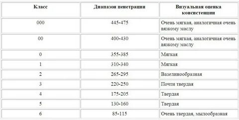 Класс консистенции