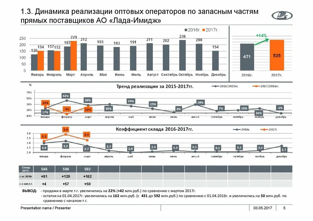 Динамика стоимости запасных частей. Динамика внедрения отечественного по в России. Картинка динамика реализации проекта.