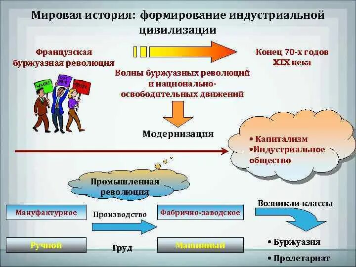 Особенности формирования промышленного пролетариата. Индустриальная цивилизация это в истории. Промышленные революции рисунки с людьми. С каким этапом в развитии производственных сил связана революция.