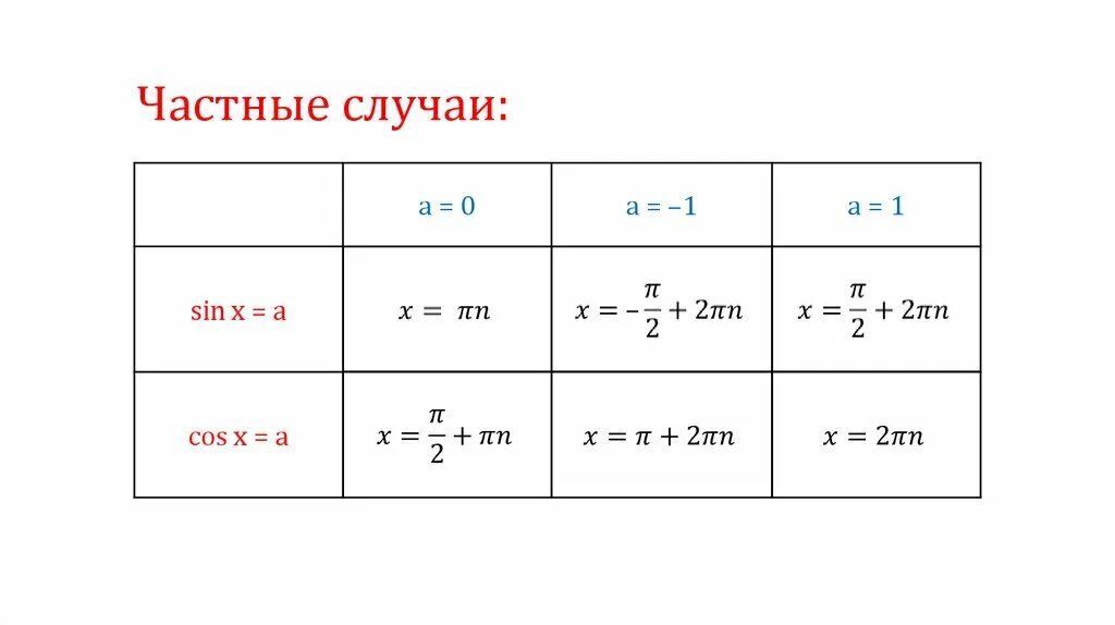 Формулы син кос. Sin cos tg частные случаи. тригонометрические формулы частный случай. частные случаи синуса и косинуса. синус равен 1 частный случай.