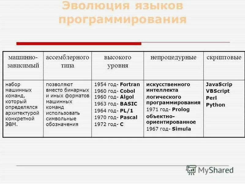 Языки программирования высокого уровня машинные языки. Языки программирования высокого уровня машинные языки