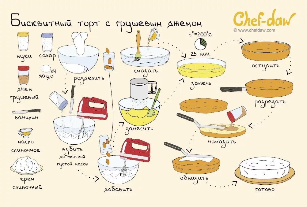 Где рецепт давай. Chef daw торт. рецепт рисунок. рецепты в картинках. приготовление торта картинки.