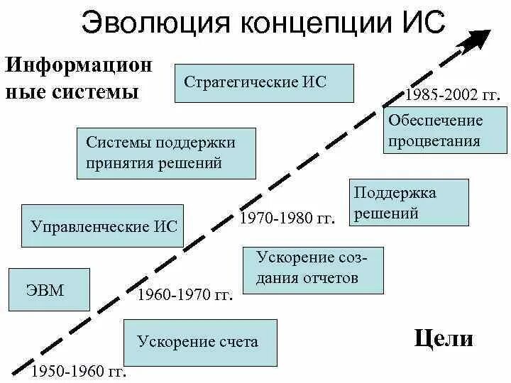 Эволюция интегральных схем. Историческая Эволюция понятий качества. Эволюция качества изображения. Эволюция развития теории систем.