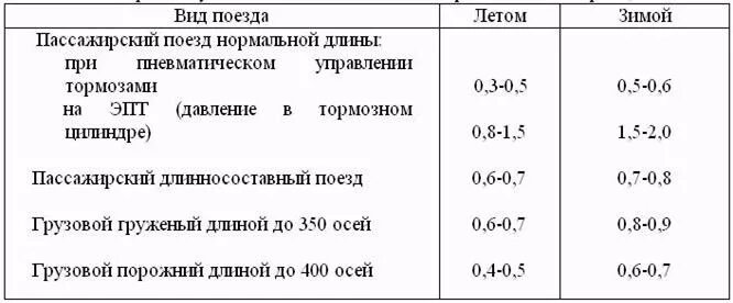 Давление в тормозных цилиндрах при торможении. Давление в тормозных цилиндрах. время отпуска тормозов у грузового. давление торможения. таблица зарядного давления грузовых поездов.