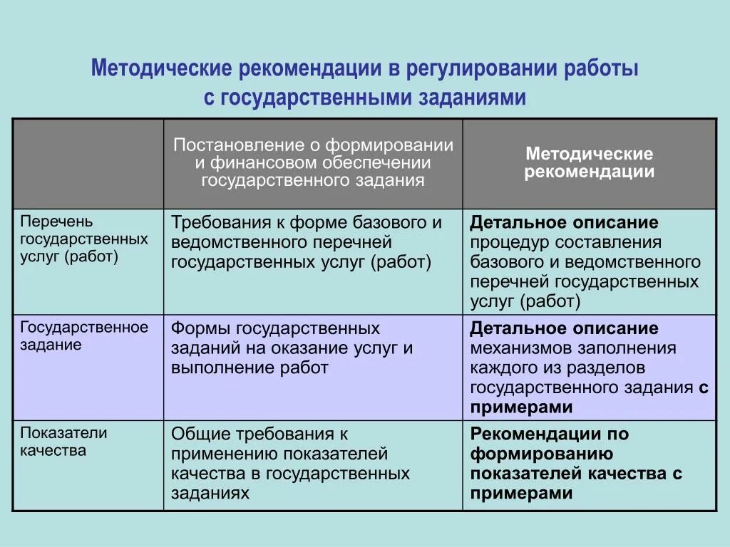 Госзадание для учреждения. Государственное задание пример. Формирование государственного задания для бюджетных учреждений. Показатели качества госзадания. Государственное задание учреждений образования