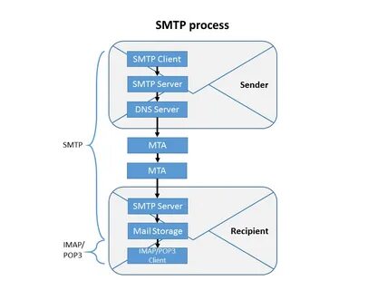 Smtp pop3