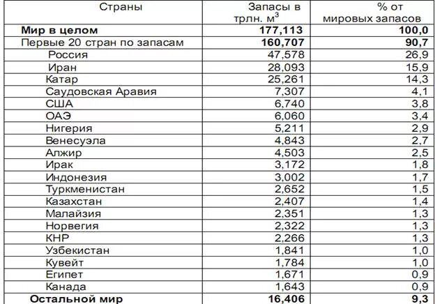 Запасы Минеральных ресурсов в мире таблица. Запасы полезных ископаемых в России таблица. Таблица природные ресурсы России запасы и добыча. Запасы Минеральных ресурсов в России таблица.