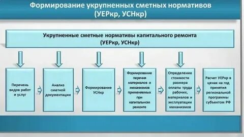 Метод укрупненных нормативов