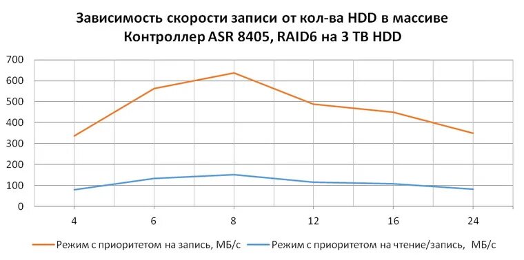 Скорость записи диска hdd. Скорость записи диска hdd