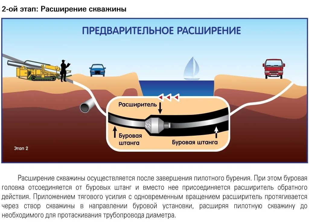 Прокладка газопровода методом ННБ что это. ГНБ расширение скважины технология. ГНБ чертеж. Схема горизонтального бурения нефтяных скважин. Обучение гнб