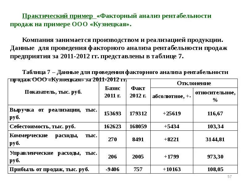 Финансовый анализ рентабельности предприятия. Факторный анализ прибыли от реализации и показателей рентабельности. Факторный анализ прибыли таблица. Факторный анализ финансовых результатов таблица. Анализ прибыли и рентабельности таблица.