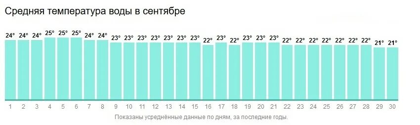 График температуры черного моря